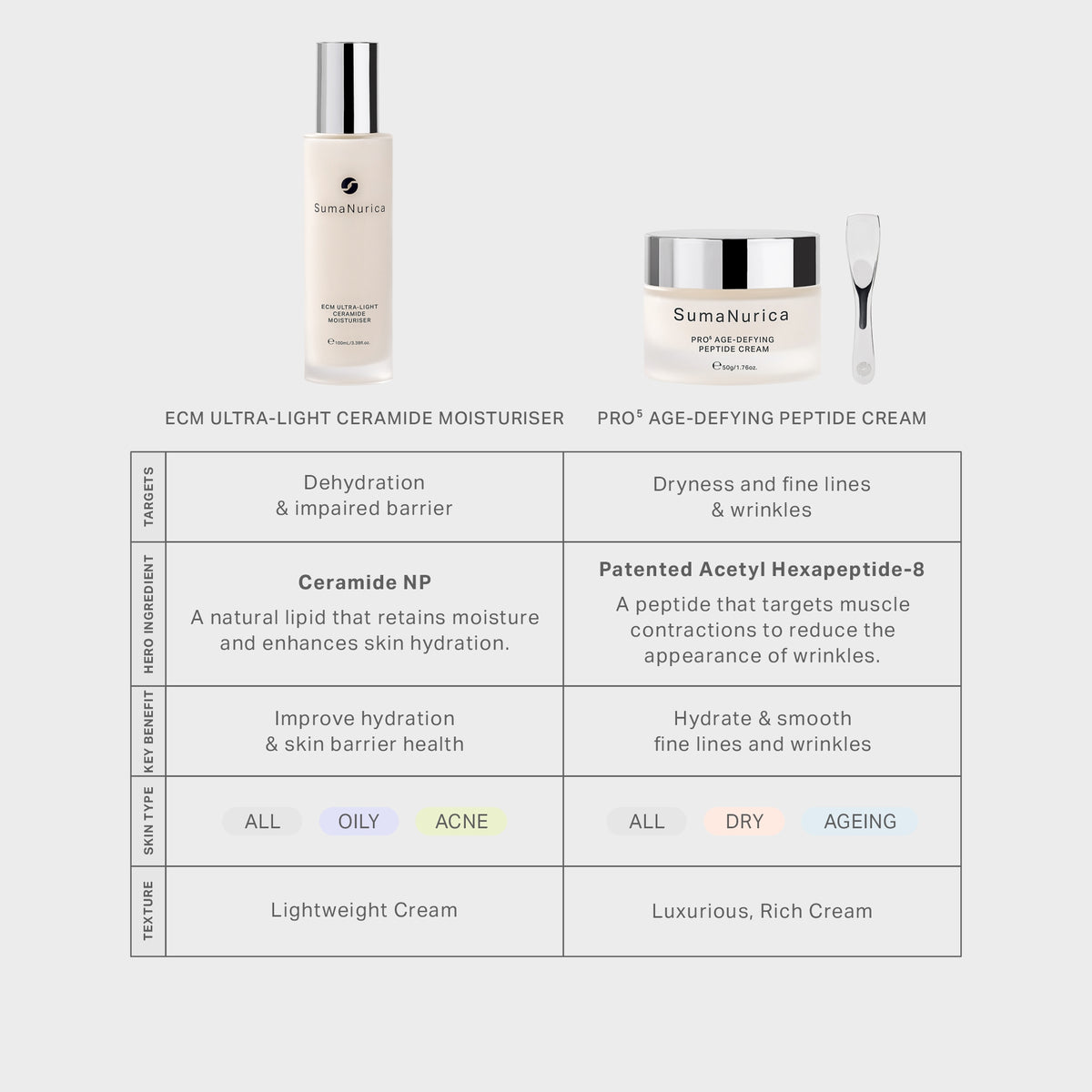 ECM Ultra-Light Ceramide Moisturiser 3.38fl. oz